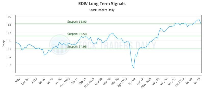 EDIV Long Term Analysis for June 13 2025 EDIV Long Term Analysis for June 13 2025