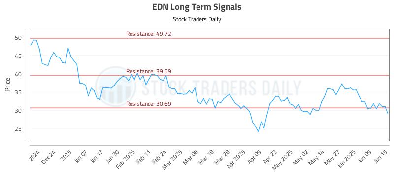 EDN Long Term Analysis for June 13 2025 EDN Long Term Analysis for June 13 2025