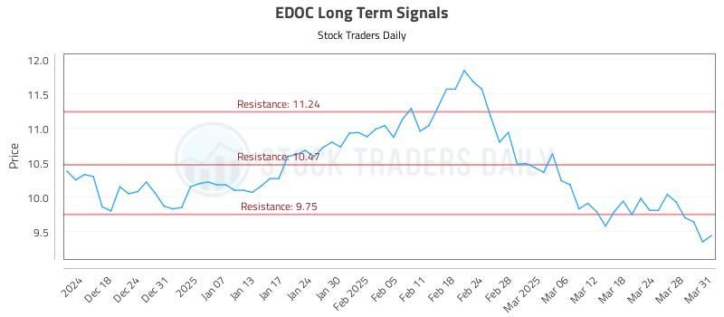 EDOC Long Term Analysis for June 13 2025 EDOC Long Term Analysis for June 13 2025
