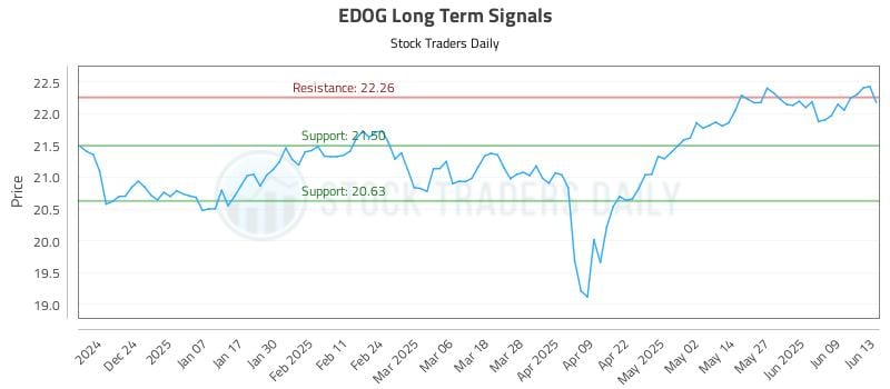 EDOG Long Term Analysis for June 13 2025