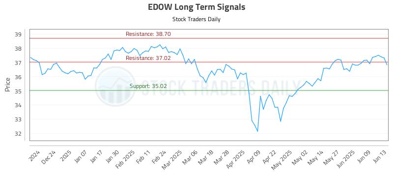 EDOW Long Term Analysis for June 13 2025