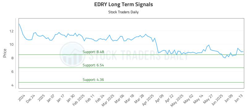 EDRY Long Term Analysis for June 13 2025