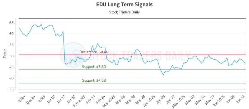 EDU Long Term Analysis for June 13 2025 EDU Long Term Analysis for June 13 2025