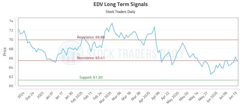 EDV Long Term Analysis for June 13 2025 EDV Long Term Analysis for June 13 2025