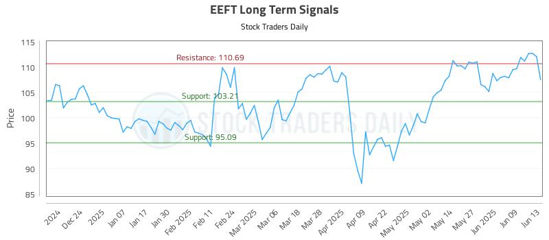 EEFT Long Term Analysis for June 13 2025 EEFT Long Term Analysis for June 13 2025