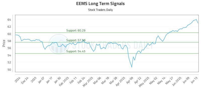 EEMS Long Term Analysis for June 14 2025 EEMS Long Term Analysis for June 14 2025