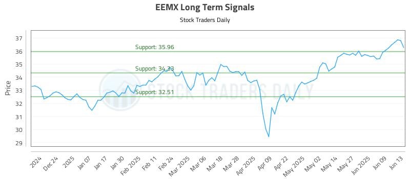 EEMX Long Term Analysis for June 14 2025 EEMX Long Term Analysis for June 14 2025