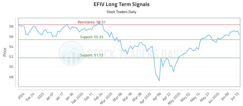 EFIV Long Term Analysis for June 14 2025 EFIV Long Term Analysis for June 14 2025