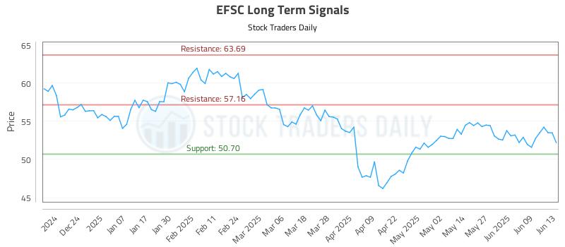 EFSC Long Term Analysis for June 14 2025 EFSC Long Term Analysis for June 14 2025