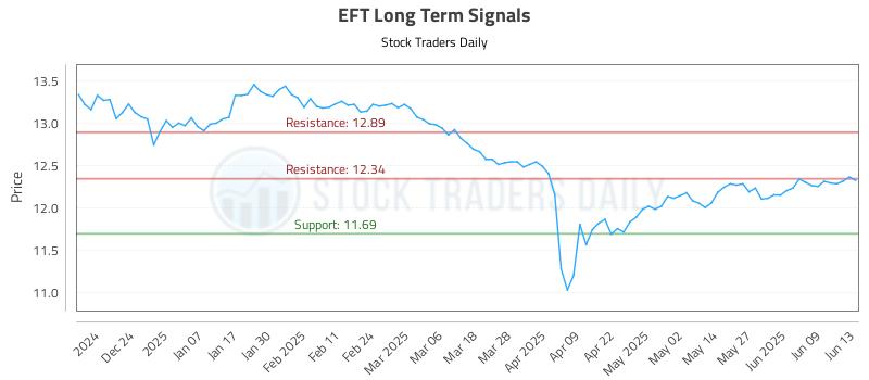 EFT Long Term Analysis for June 14 2025 EFT Long Term Analysis for June 14 2025