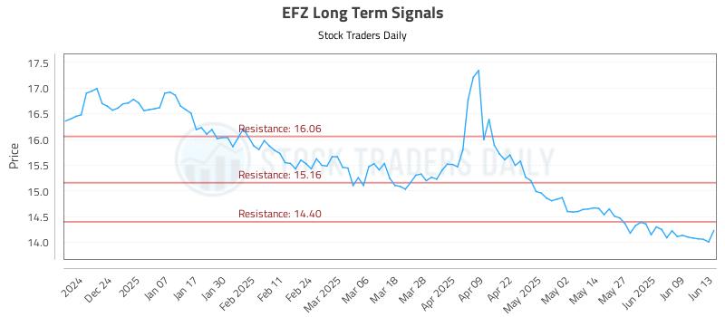 EFZ Long Term Analysis for June 14 2025