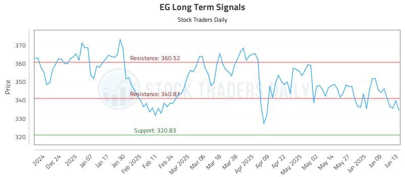 EG Long Term Analysis for June 14 2025
