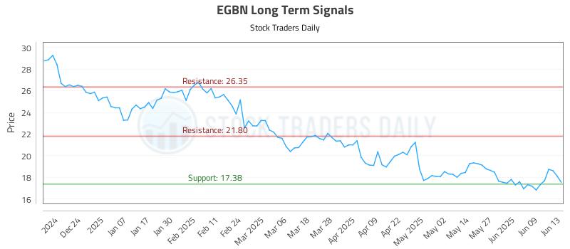 EGBN Long Term Analysis for June 14 2025