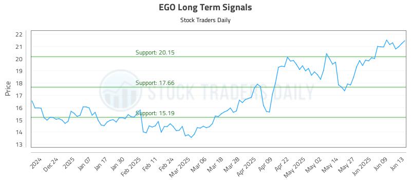 EGO Long Term Analysis for June 14 2025