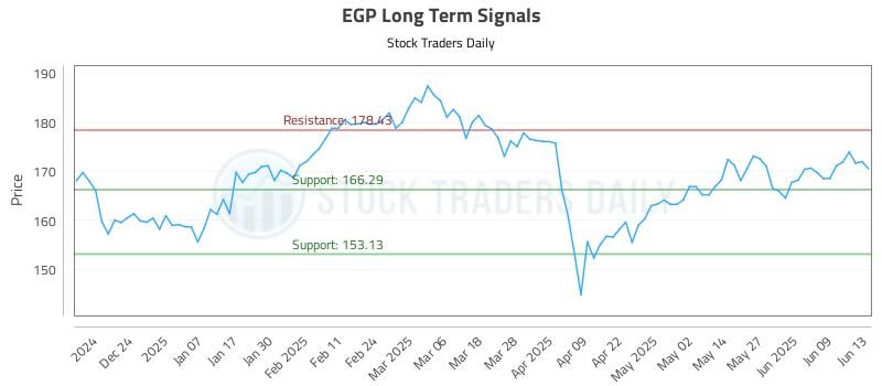 EGP Long Term Analysis for June 14 2025 EGP Long Term Analysis for June 14 2025