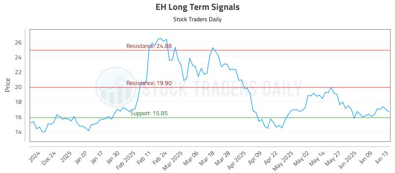 EH Long Term Analysis for June 14 2025