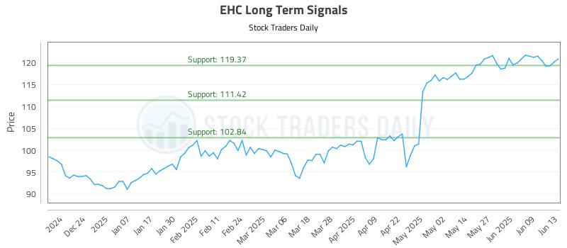 EHC Long Term Analysis for June 14 2025 EHC Long Term Analysis for June 14 2025