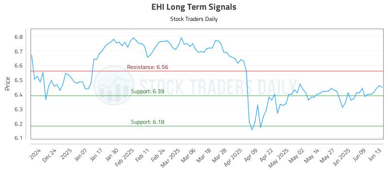 EHI Long Term Analysis for June 14 2025