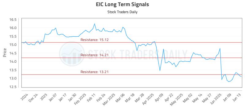EIC Long Term Analysis for June 14 2025 EIC Long Term Analysis for June 14 2025