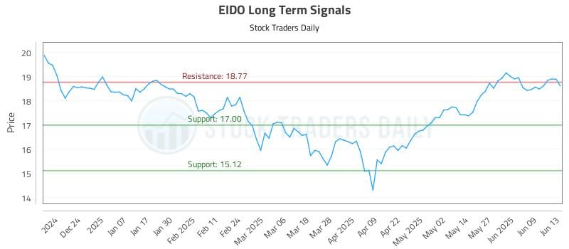 EIDO Long Term Analysis for June 14 2025 EIDO Long Term Analysis for June 14 2025