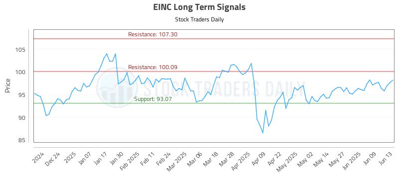 EINC Long Term Analysis for June 14 2025 EINC Long Term Analysis for June 14 2025