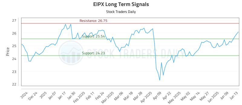 EIPX Long Term Analysis for June 14 2025 EIPX Long Term Analysis for June 14 2025