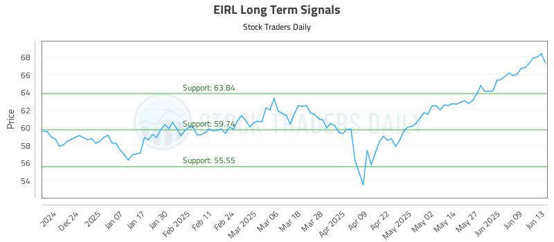 EIRL Long Term Analysis for June 14 2025