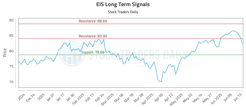 EIS Long Term Analysis for June 14 2025 EIS Long Term Analysis for June 14 2025