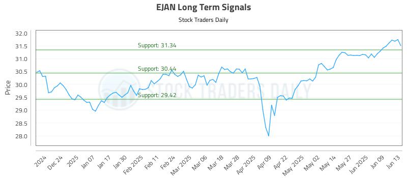 EJAN Long Term Analysis for June 14 2025 EJAN Long Term Analysis for June 14 2025