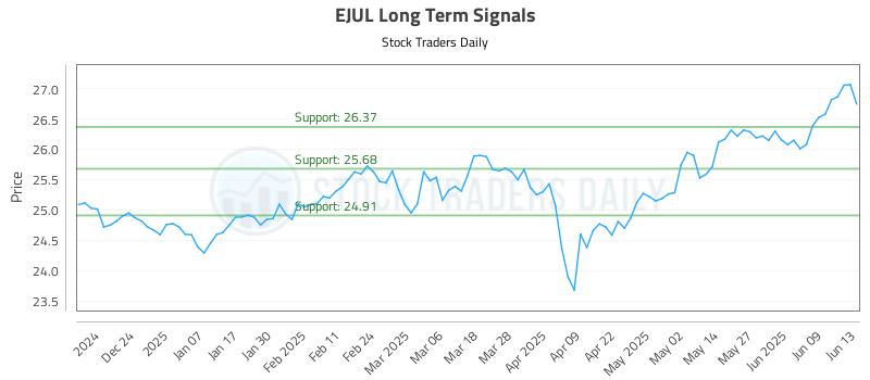 EJUL Long Term Analysis for June 14 2025 EJUL Long Term Analysis for June 14 2025