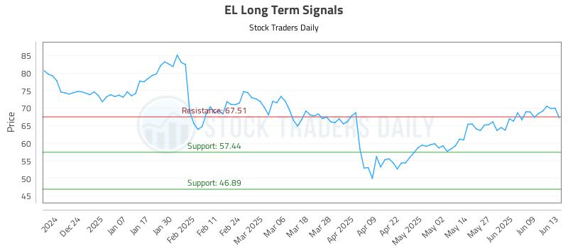 EL Long Term Analysis for June 14 2025 EL Long Term Analysis for June 14 2025