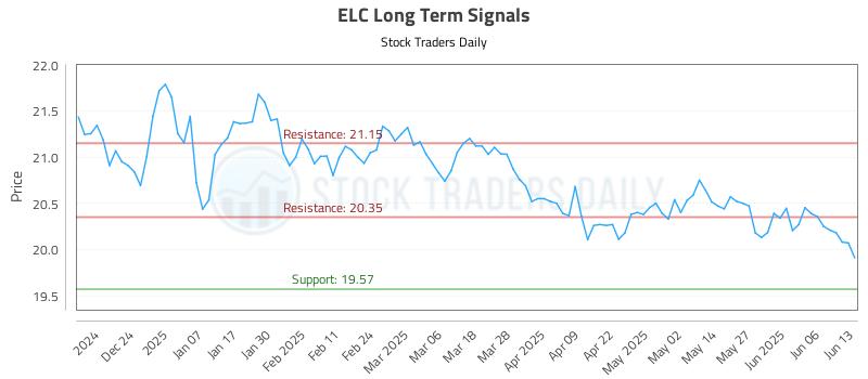 ELC Long Term Analysis for June 14 2025 ELC Long Term Analysis for June 14 2025