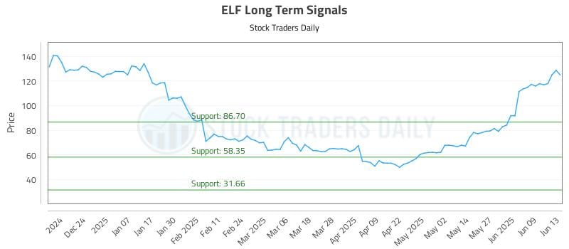 ELF Long Term Analysis for June 14 2025 ELF Long Term Analysis for June 14 2025