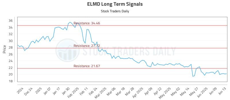 ELMD Long Term Analysis for June 14 2025