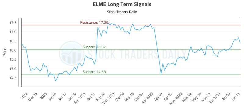 ELME Long Term Analysis for June 14 2025