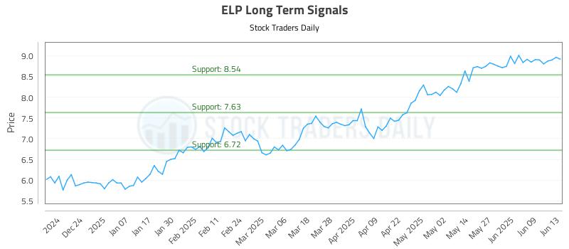 ELP Long Term Analysis for June 14 2025
