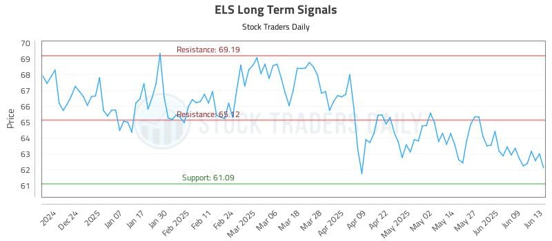 ELS Long Term Analysis for June 14 2025
