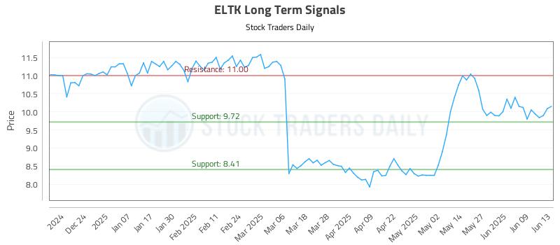 ELTK Long Term Analysis for June 14 2025 ELTK Long Term Analysis for June 14 2025