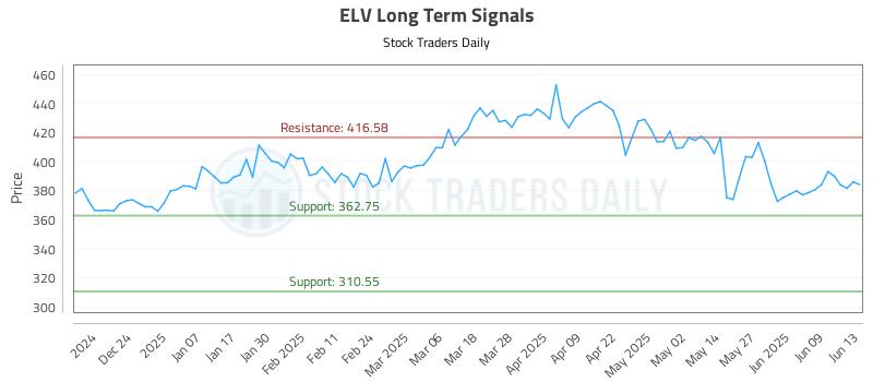 ELV Long Term Analysis for June 14 2025 ELV Long Term Analysis for June 14 2025