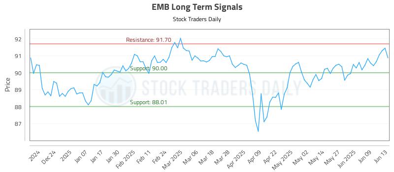 EMB Long Term Analysis for June 14 2025 EMB Long Term Analysis for June 14 2025