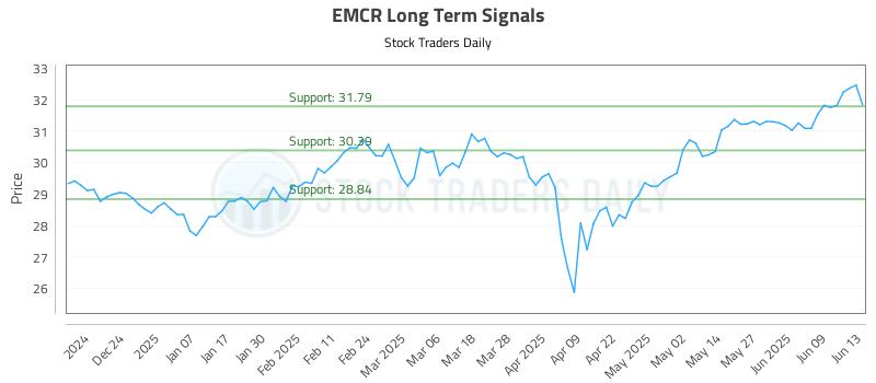 EMCR Long Term Analysis for June 14 2025 EMCR Long Term Analysis for June 14 2025