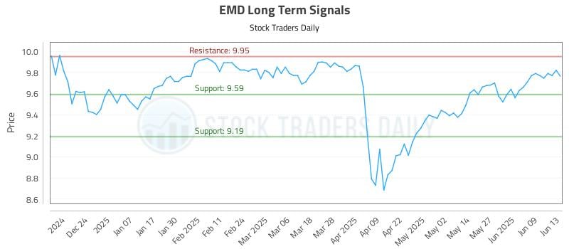 EMD Long Term Analysis for June 14 2025 EMD Long Term Analysis for June 14 2025