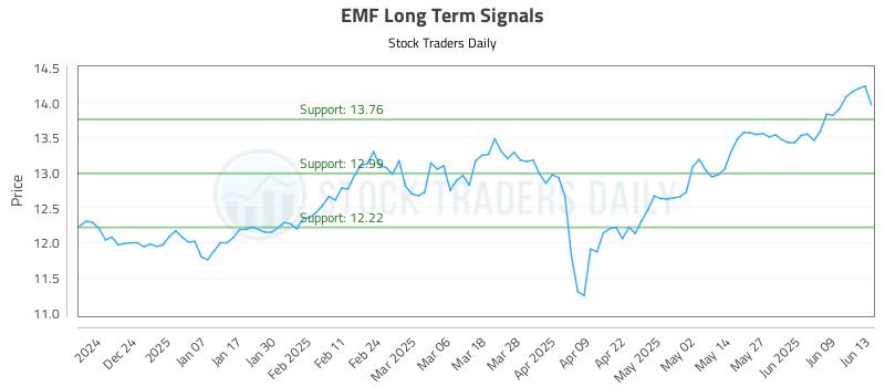 EMF Long Term Analysis for June 14 2025 EMF Long Term Analysis for June 14 2025