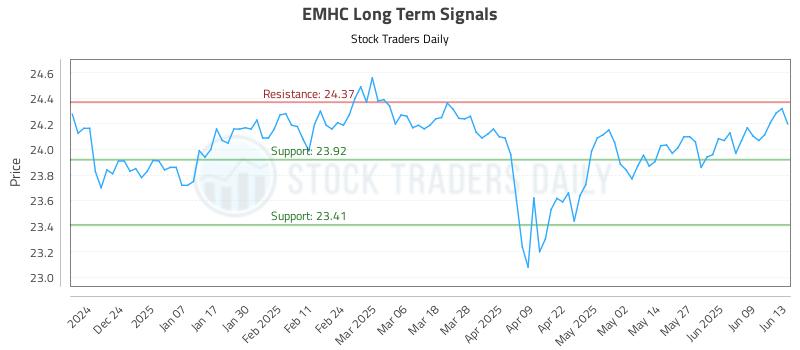 EMHC Long Term Analysis for June 14 2025