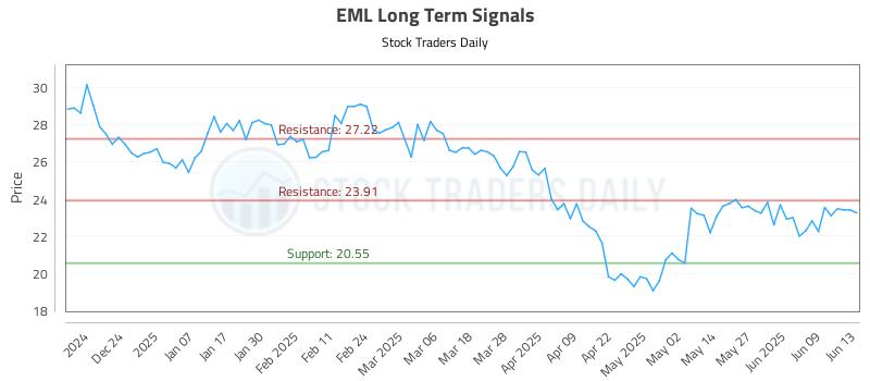 EML Long Term Analysis for June 14 2025 EML Long Term Analysis for June 14 2025