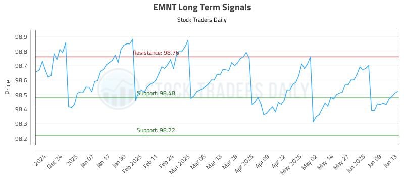EMNT Long Term Analysis for June 14 2025