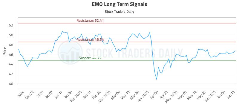 EMO Long Term Analysis for June 14 2025