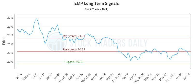 EMP Long Term Analysis for June 14 2025 EMP Long Term Analysis for June 14 2025