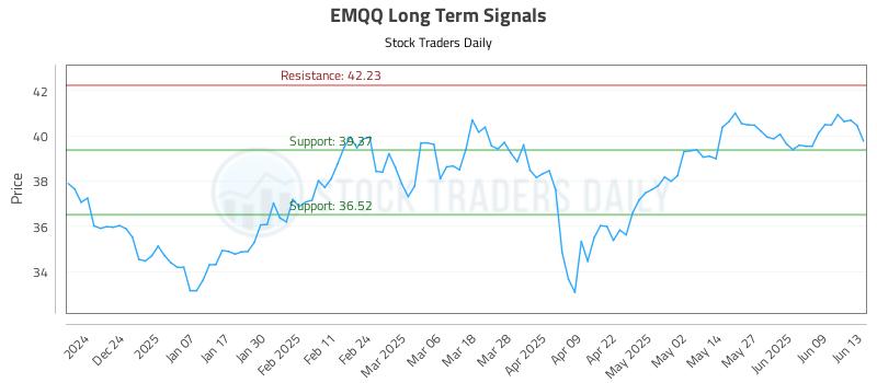EMQQ Long Term Analysis for June 14 2025 EMQQ Long Term Analysis for June 14 2025