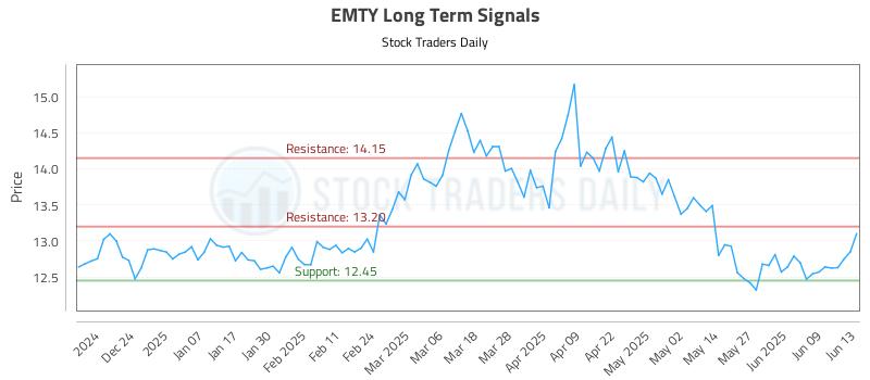 EMTY Long Term Analysis for June 14 2025 EMTY Long Term Analysis for June 14 2025